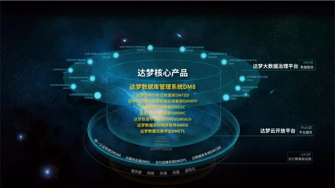 坚持核心技术自立，达梦公司再踏征途完成新一轮融资！