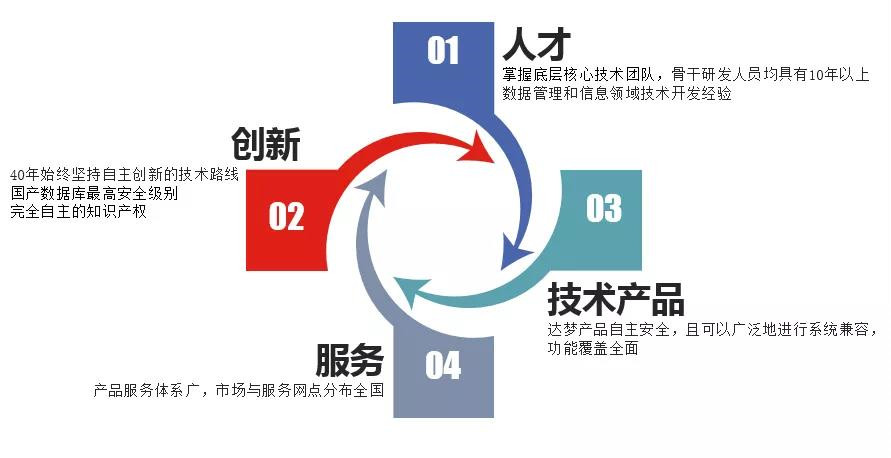 坚持核心技术自立，达梦公司再踏征途完成新一轮融资！